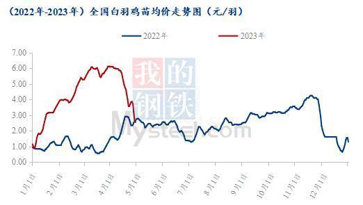 四月禽类上市公司成绩单出炉，白羽鸡苗价格大幅回撤