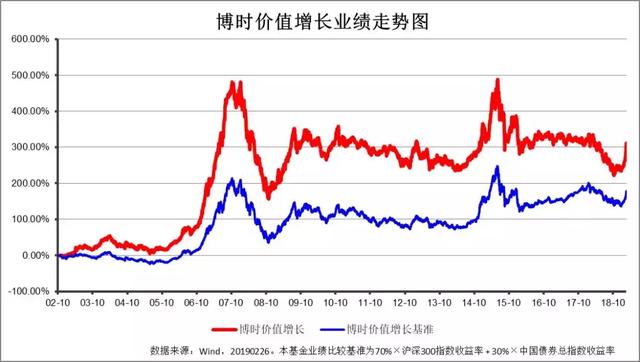 开年牛基 | 博时主题投资业绩绽放 是时候聊聊“成长溢价理论”了