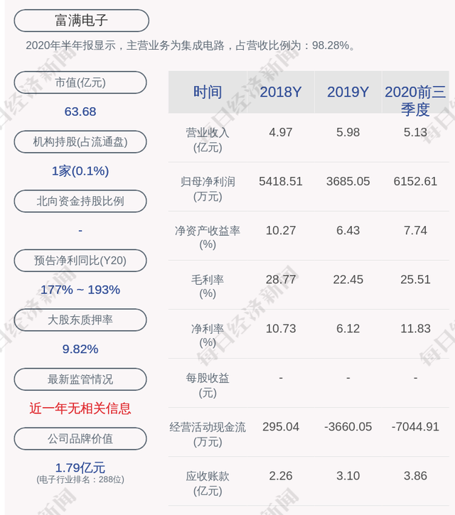 富满电子拟定增募资10.50亿元：存在生产规模扩大带来的管理风险