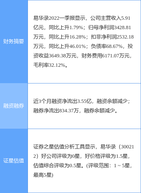 易华录涨5.77%，浙商证券二个月前给出“买入”评级