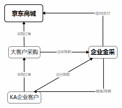 电商供应链：金融-企业采购金融产品解析