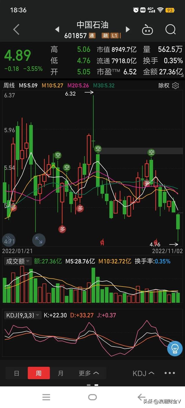 中国石油利润增长380%，股价却下跌24%创新低，是机遇还是陷阱？