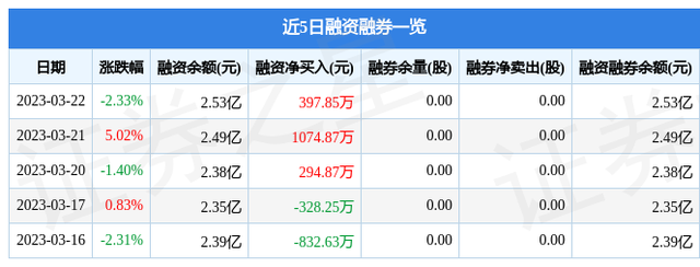 航天晨光（600501）3月22日主力资金净卖出1110.07万元