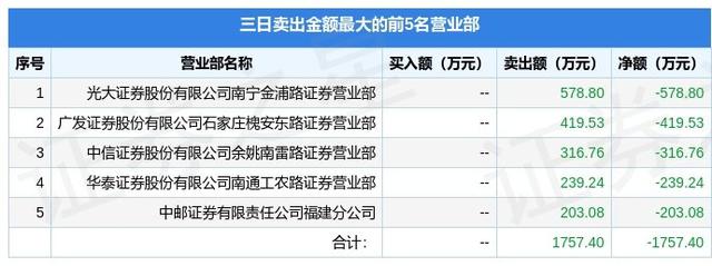 12月9日南化股份（600301）龙虎榜数据