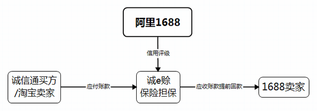 电商供应链：金融-企业采购金融产品解析