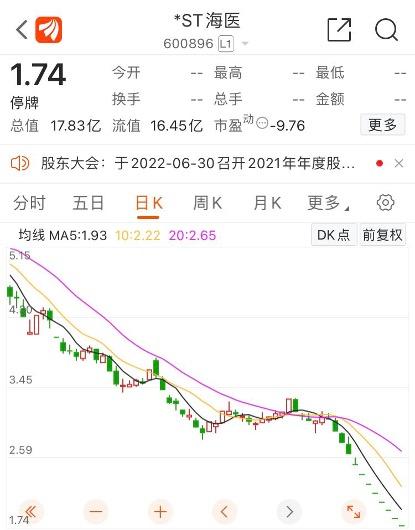 *ST海医即将进入退市整理期，董事长密春雷已失联数月