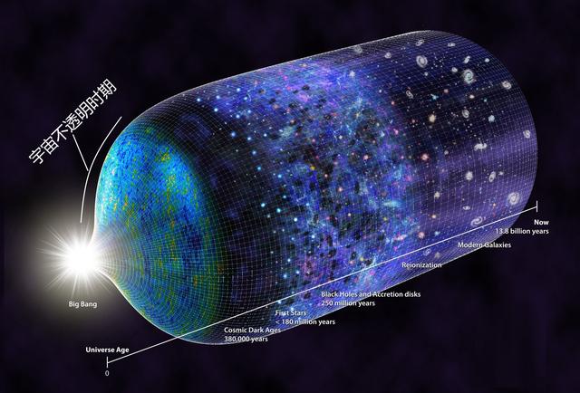 通俗讲讲大爆炸宇宙论，证据都摆在那，你支持还是反对？