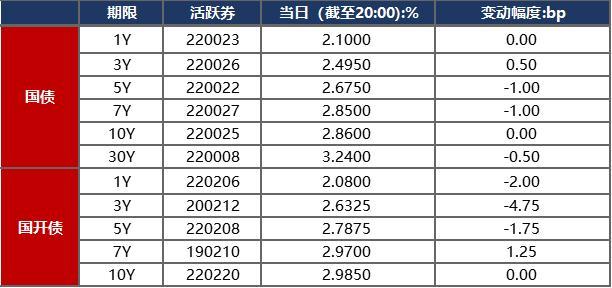 债市早报：央行重启14天期逆回购 主要资金利率仍全面上行