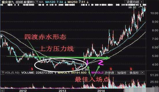 炒股不败法则：四渡赤水，牛股就是从这里开始的