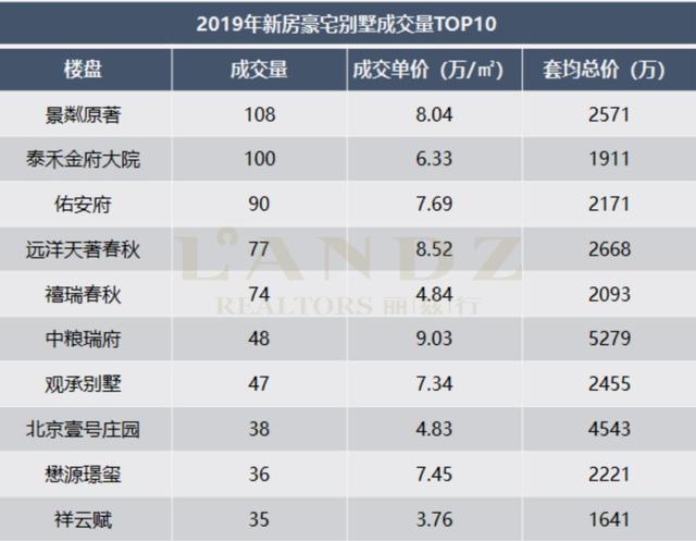 北京豪宅别墅年度成交排行榜！价格再贵也挡不住对品质生活的追求