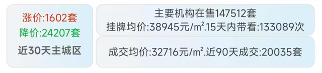 急刹车！2万套房源降价，杭州楼市熄火了！