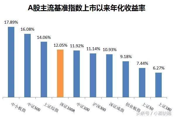 今年最强的指数，战胜86%的个股