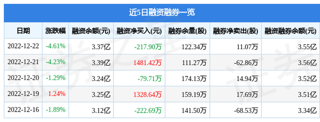 富临精工（300432）12月22日主力资金净卖出4771.81万元