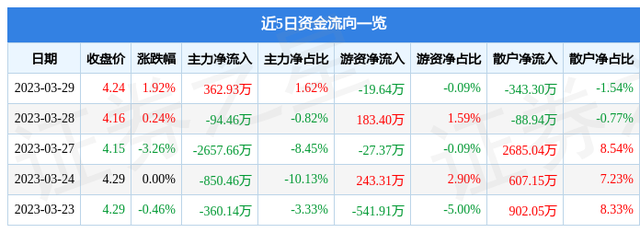 亿利洁能（600277）3月29日主力资金净买入362.93万元