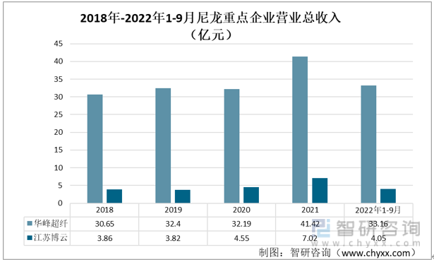 产业聚焦！我国尼龙行业发展现状分析：华峰超纤vs江苏博云