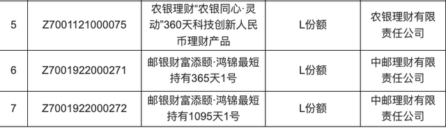 个人养老金理财产品首批名单披露，7只产品均1元起购