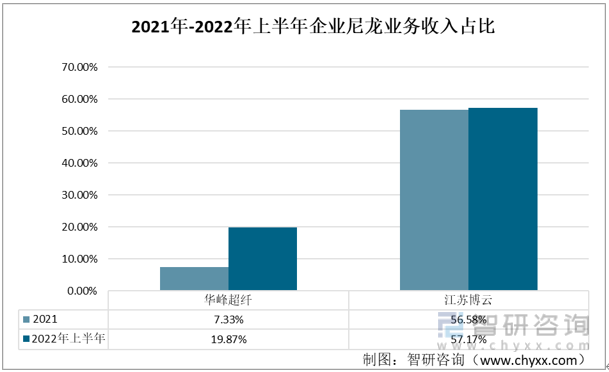 产业聚焦！我国尼龙行业发展现状分析：华峰超纤vs江苏博云