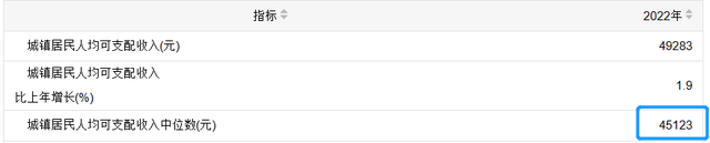 22年人均收入92942元，月均7000元