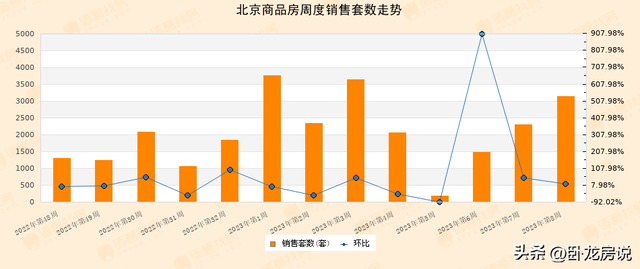 新房周报|2023年第8周北京新房成交上升，中海长安誉居人气榜首