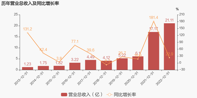 【图解年报】富瀚微：2023年归母净利润同比增长9.4%，约为4亿元