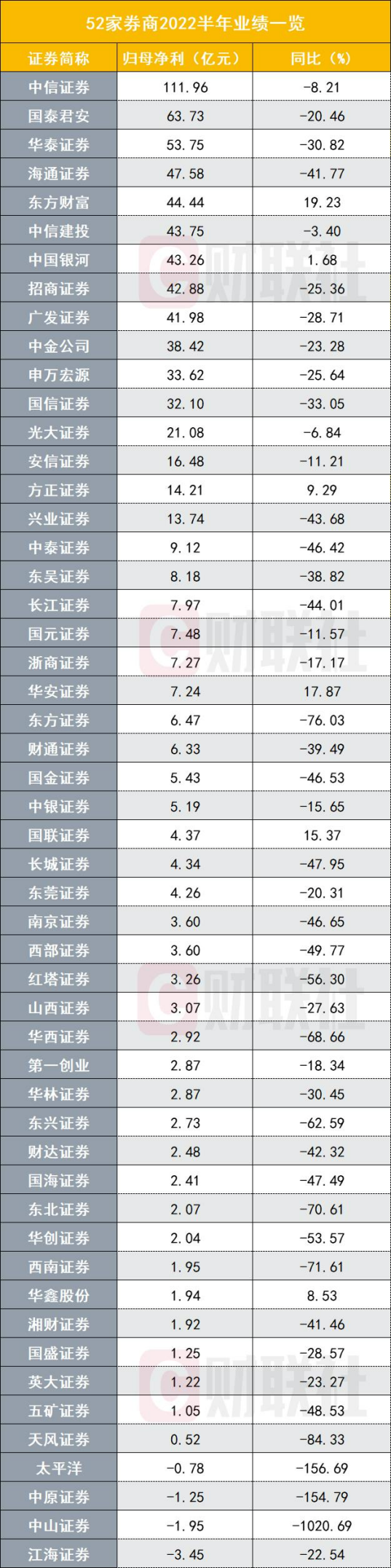 上市券商半年业绩全版图来了：前十阵容洗牌，近年罕见集体大幅下滑，全行业正待“下蹲起跳”