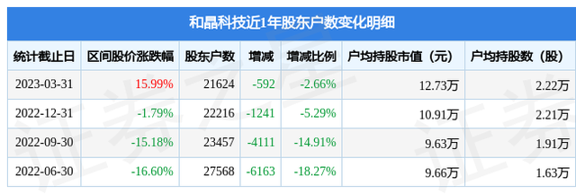 和晶科技(300279)3月31日股东户数2.16万户，较上期减少2.66%