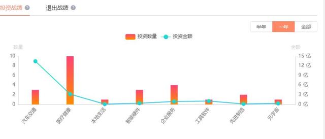 百度2023年医疗领域投资透视：互联网大厂中最活跃 侧重AI医疗与设备