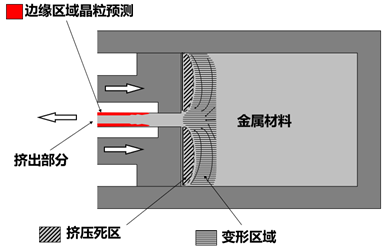 细致入微的教学，解析DEFORM软件中的元胞自动机法