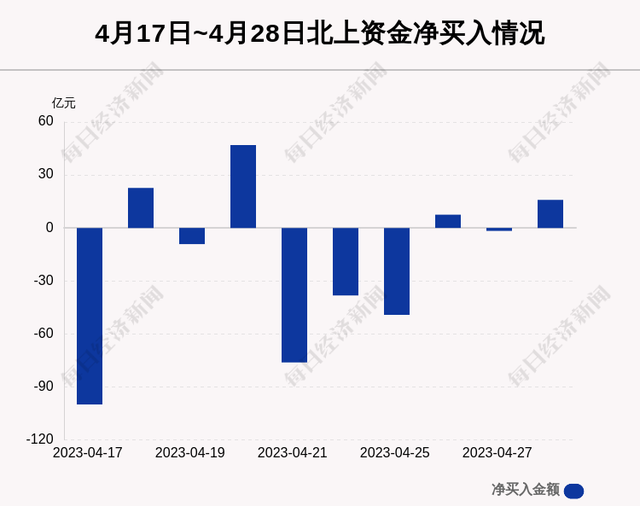 每经操盘必知（晚间版）丨北向资金买入15.8亿，买入伊利股份3.777亿；美股英特尔涨近4.5%，公司对Q2给出了乐观预测；特斯拉遭机构下调评级和目标价