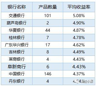 银行理财产品排行榜一览 交行101款产品平均预期收益率达5.08%