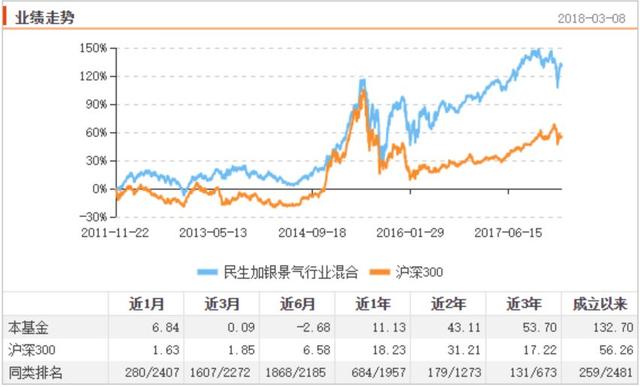 总经理亲自管理的基金更靠谱吗？不一定｜养基日记001