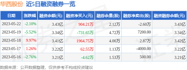 华西股份（000936）5月22日主力资金净卖出1615.51万元