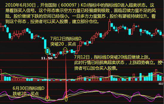 KDJ指标你真的看懂了吗？本文带你如何实用KDJ指标，屡试不爽，学会不再错过买卖点