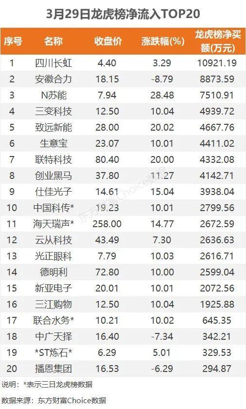 26亿爆买半导体，1.1亿抢筹四川长虹