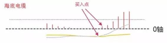 指标之王MACD准确率高达到80%，看懂此文离A股高手就不远了！