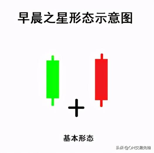 K线图高手进阶教程9：早晨之星战法（图解）