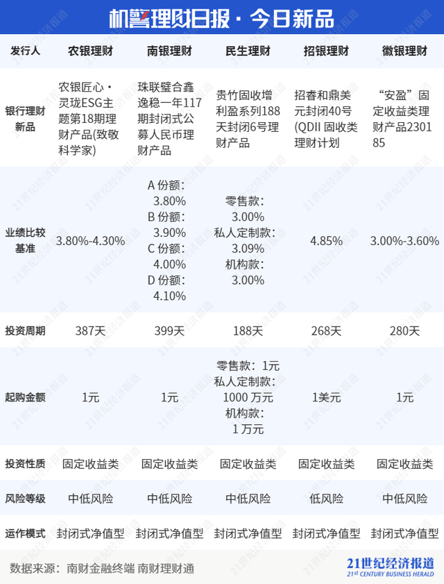 红利策略表现亮眼，招银“红利月开”斩获混合类理财榜单冠军，近3月净值涨幅达2.13%丨机警理财日报