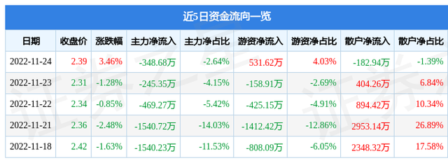 天房发展（600322）11月24日主力资金净卖出348.68万元