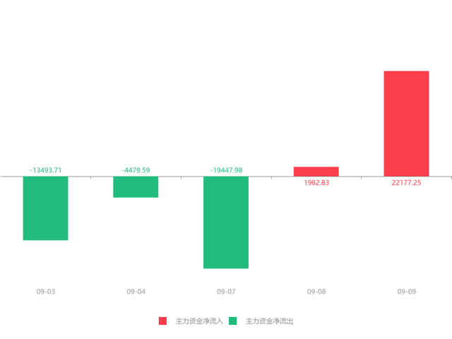 快讯：太平洋急速拉升5.29% 主力资金净流入22177.25万元