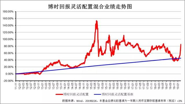 开年牛基 | 博时主题投资业绩绽放 是时候聊聊“成长溢价理论”了