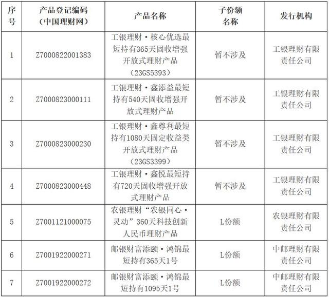 首批个人养老金理财产品名单来了！共有3家理财公司发售7只产品