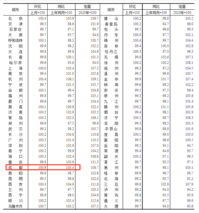 连续两月领涨！最新房价出炉 成都新房价格环比涨0.9%