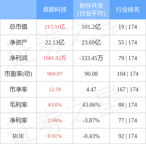 异动快报：卓朗科技（600225）12月30日10点3分触及涨停板