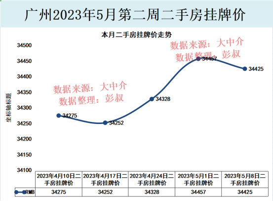 广州楼市小阳春结束，广州楼市跌破3.5万，广州楼市分析第17篇