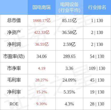 国电南瑞（600406）12月14日主力资金净卖出5222.89万元