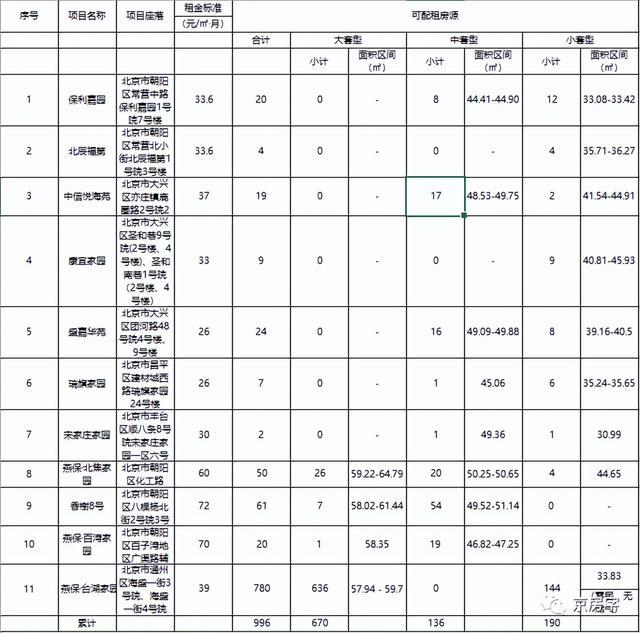 苦等1年多！核心区将配租近千套公租房！今起登记！