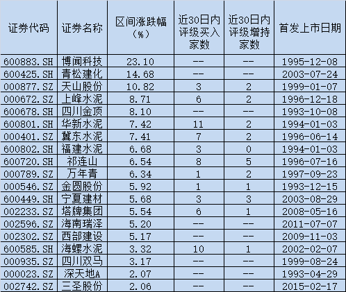 5只水泥股股价创历史新高 机构建议关注两条投资主线