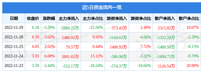 凤竹纺织（600493）11月29日主力资金净卖出2889.25万元