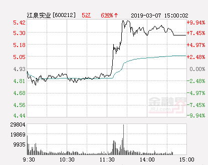 快讯：江泉实业涨停 报于5.42元