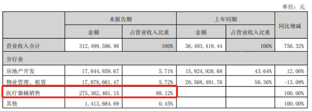 转型多年宣告失败，荣丰控股剥离医疗资产，营收或将骤降90%